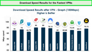 Download-speeds-for-the-fastest-VPN-in-India