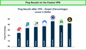 Ping-Results-for-the-Fastest-VPN-in-India